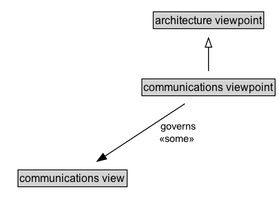 communications viewpoint Diagram